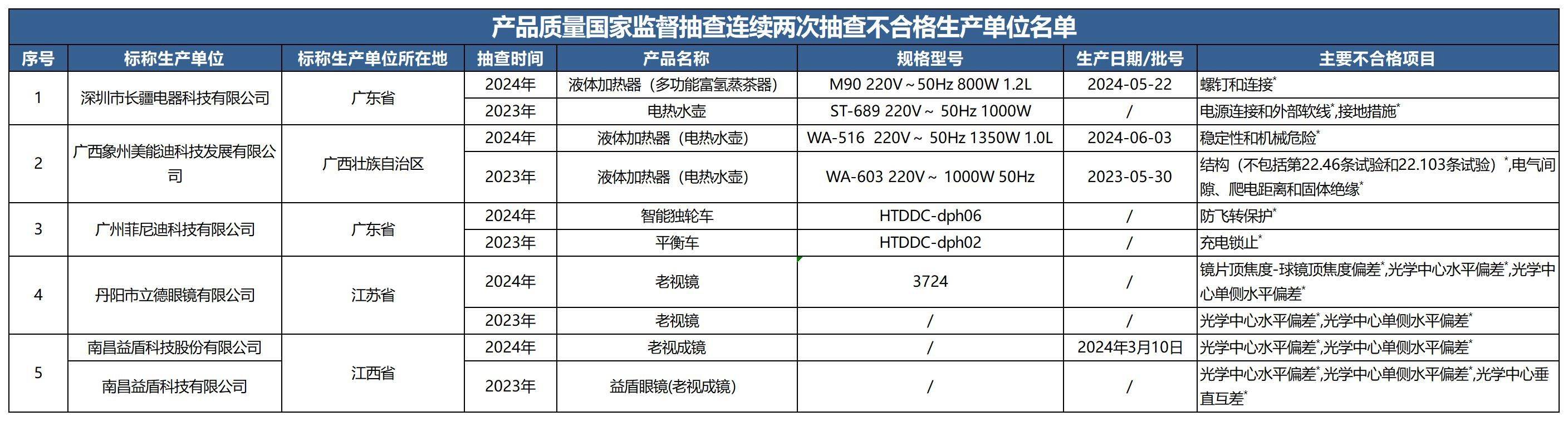 质检资讯｜2024年快热式电热水器等13种网售产品质量国家抽检