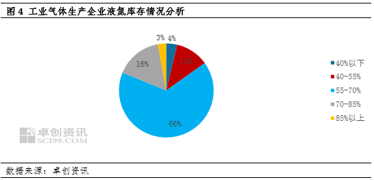 卓创资讯调研：节后需求启动缓慢 厂商液位攀升