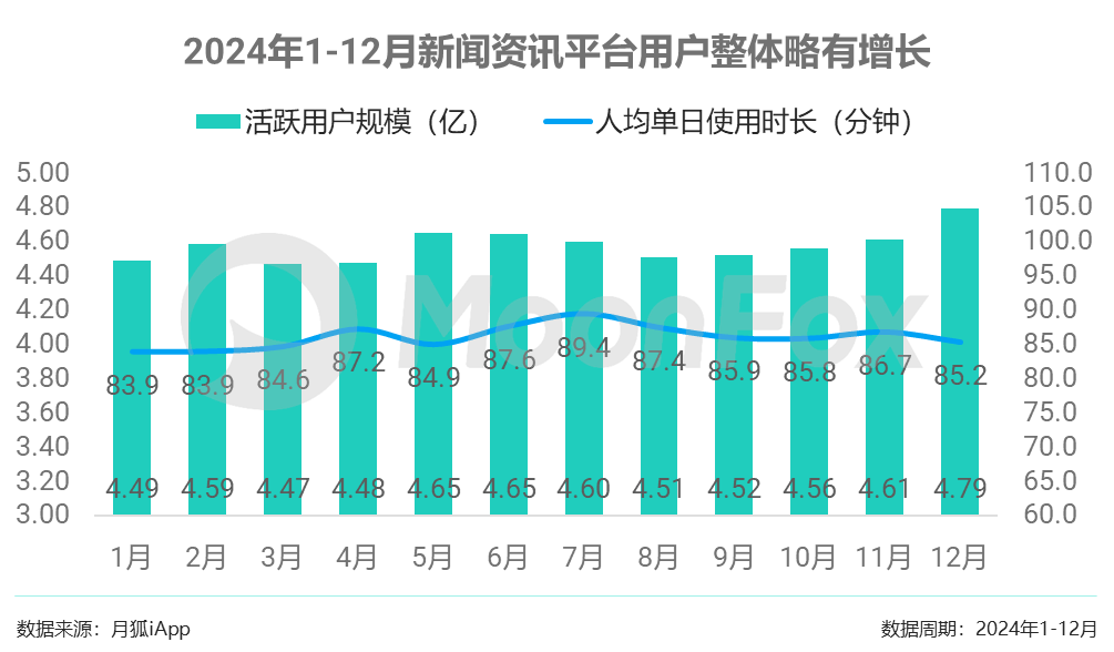 2024年下半年新闻资讯榜单：差异化发展明显 新春效应助推商业价值提升