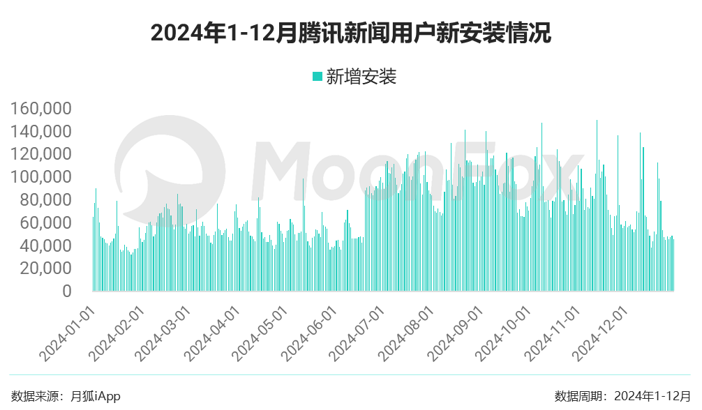 2024年下半年新闻资讯榜单：差异化发展明显 新春效应助推商业价值提升