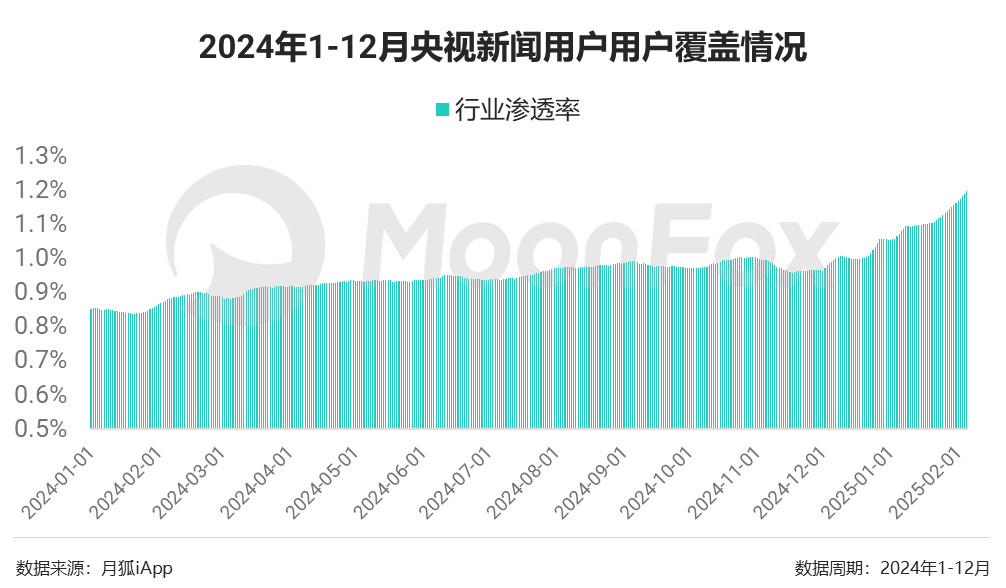 2024年下半年新闻资讯榜单：差异化发展明显 新春效应助推商业价值提升