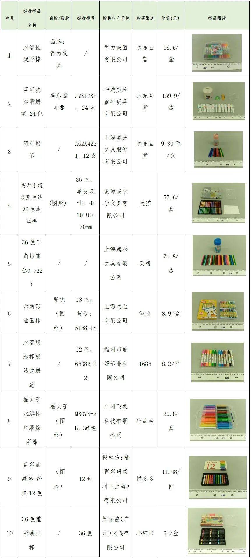 质检资讯｜青海省消费者协会发布10款蜡笔比较试验报告