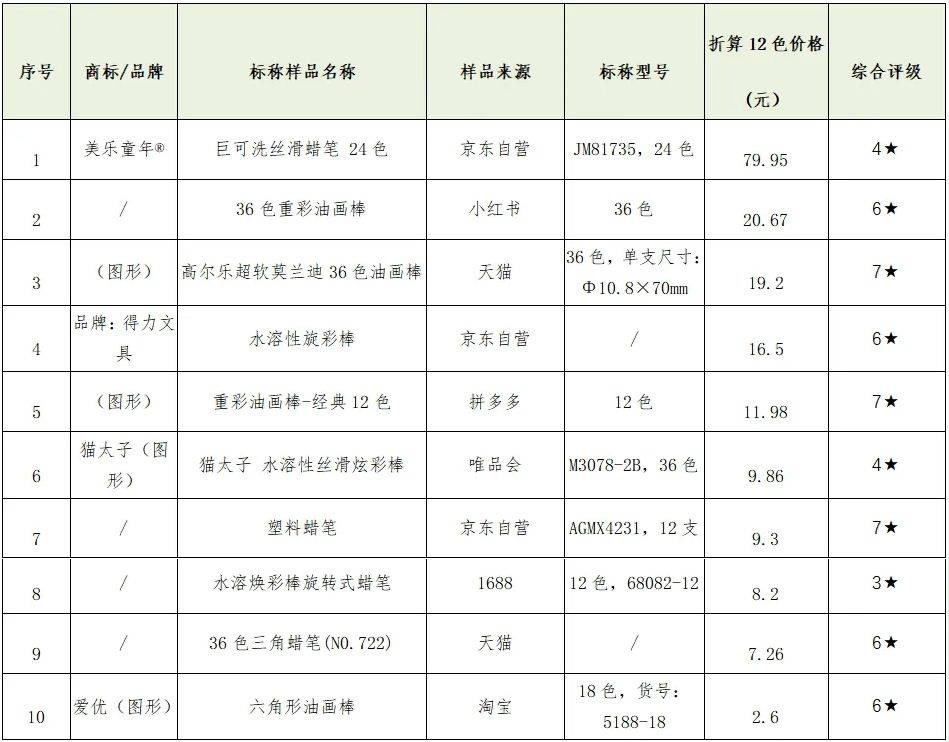 质检资讯｜青海省消费者协会发布10款蜡笔比较试验报告