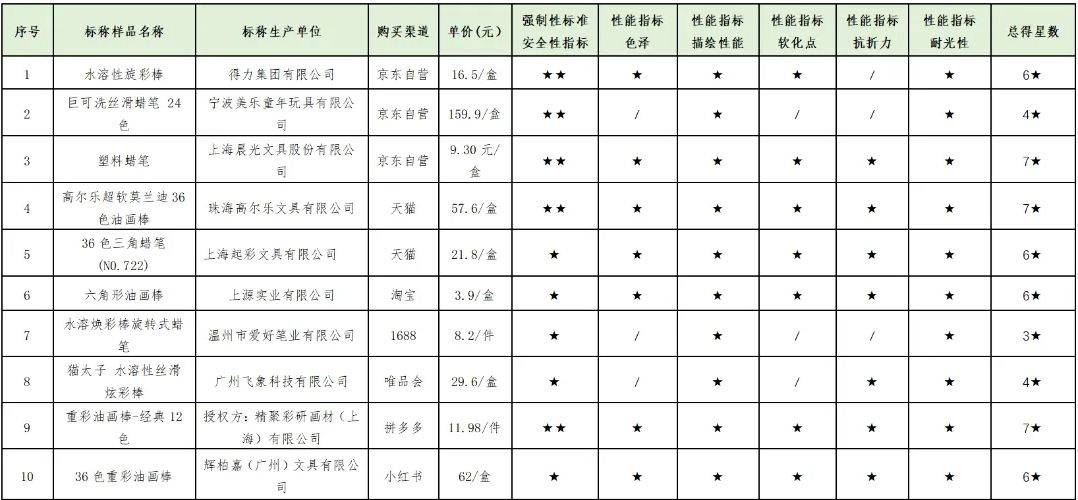 质检资讯｜青海省消费者协会发布10款蜡笔比较试验报告