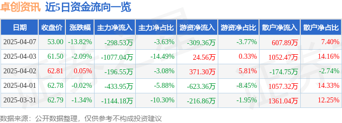 异动快报：卓创资讯（301299）4月7日14点19分触及跌停板