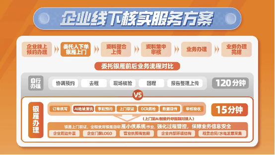 银雁科技资讯：线下核实效率如何再提升？AI给出答案