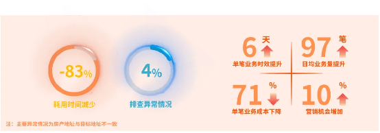银雁科技资讯：线下核实效率如何再提升？AI给出答案