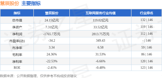 股票行情快报：慧辰股份（688500）5月20日主力资金净买入586.38万元