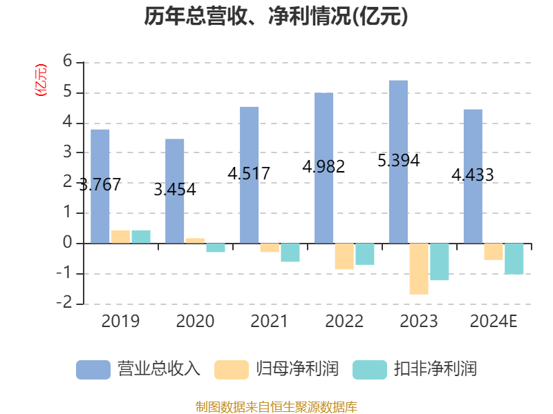 慧辰股份：2024年亏损5574.15万元