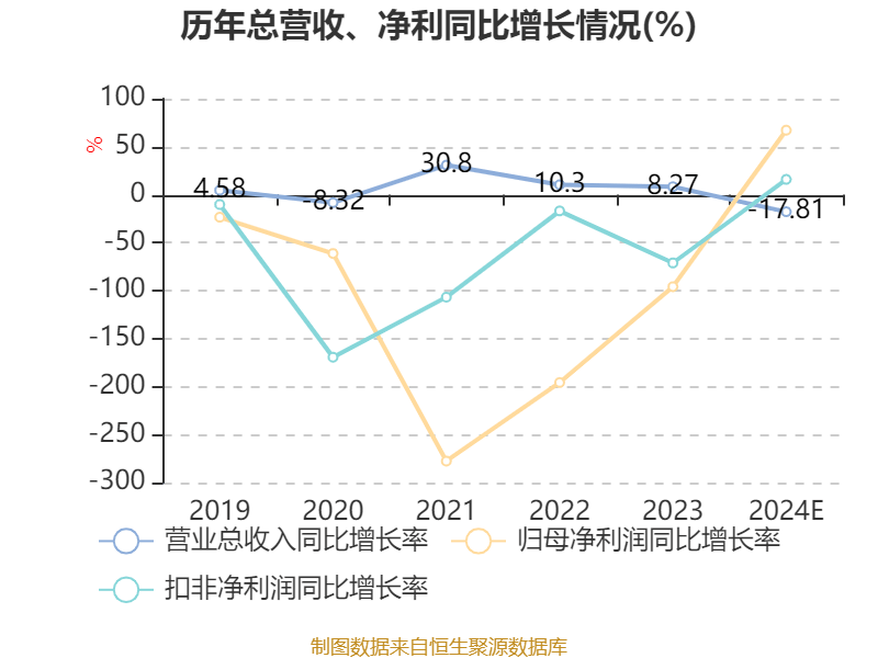 慧辰股份：2024年亏损5574.15万元