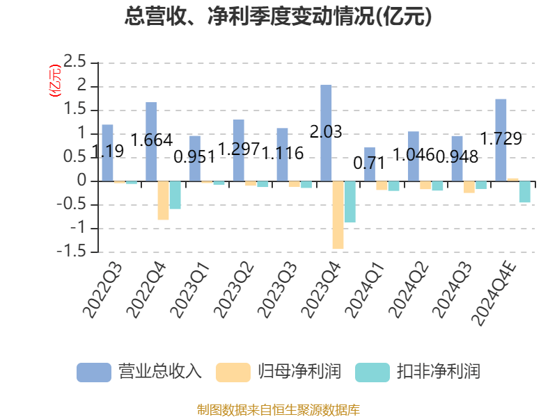 慧辰股份：2024年亏损5574.15万元