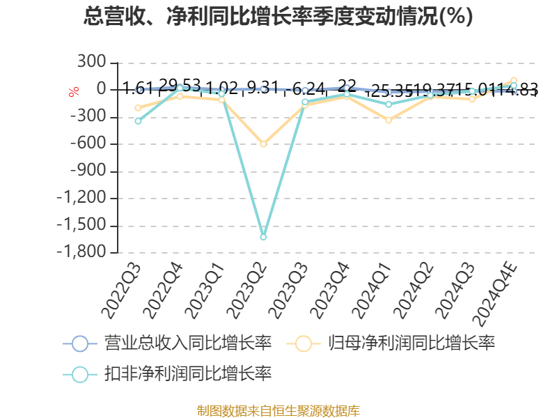 慧辰股份：2024年亏损5574.15万元