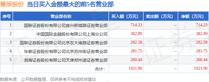 4月9日慧辰股份（688500）龙虎榜数据