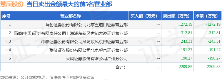 4月9日慧辰股份（688500）龙虎榜数据