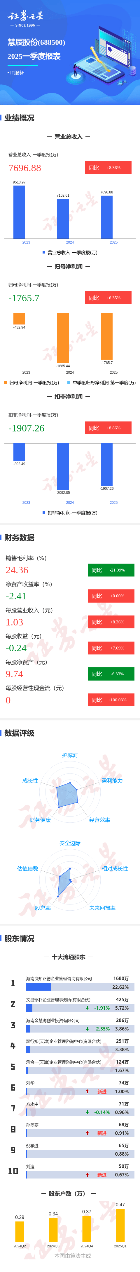 图解慧辰股份一季报：第一季度单季净利润同比增6.35%