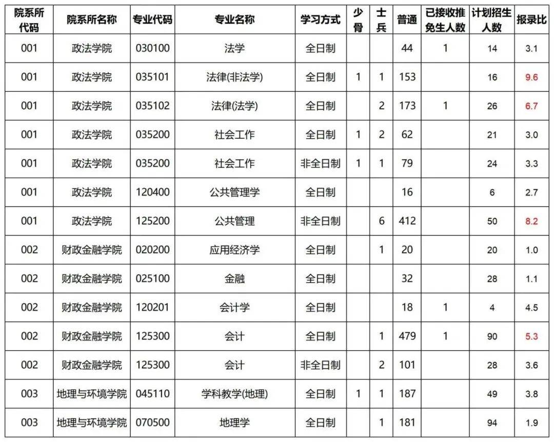 25考研各校专业公布录取率，了解最新资讯早上岸！