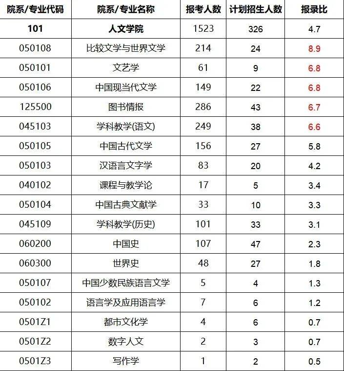25考研各校专业公布录取率，了解最新资讯早上岸！