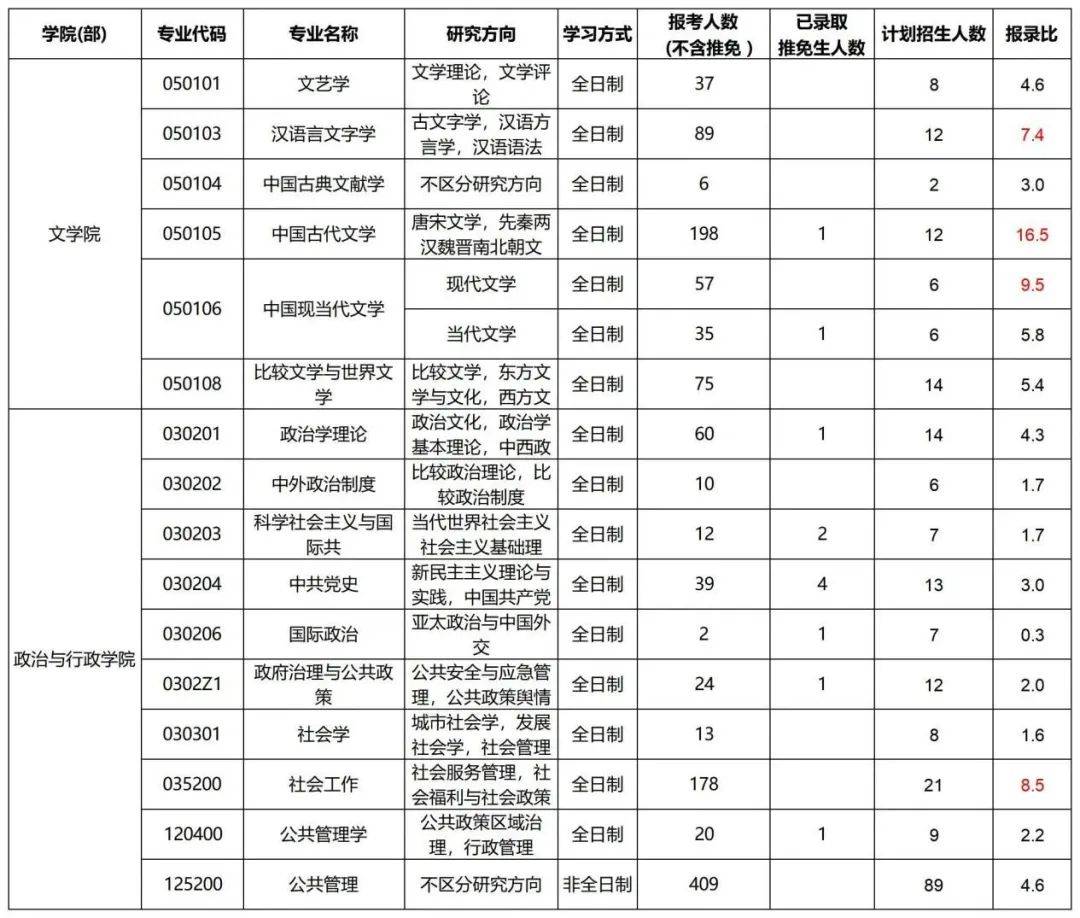25考研各校专业公布录取率，了解最新资讯早上岸！