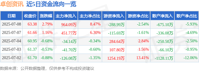 股票行情快报：卓创资讯（301299）7月8日主力资金净买入964.09万元