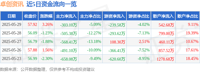 股票行情快报：卓创资讯（301299）5月29日主力资金净卖出303.10万元