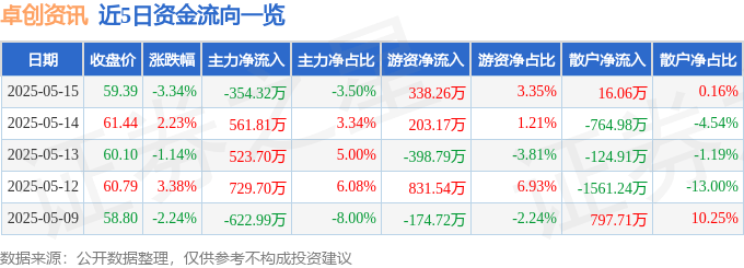 股票行情快报：卓创资讯（301299）5月15日主力资金净卖出354.32万元