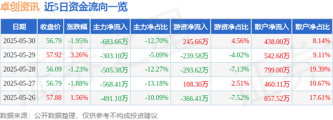 股票行情快报：卓创资讯（301299）5月30日主力资金净卖出683.66万元