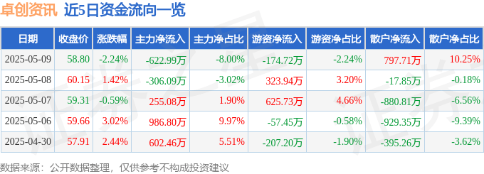 股票行情快报：卓创资讯（301299）5月9日主力资金净卖出622.99万元