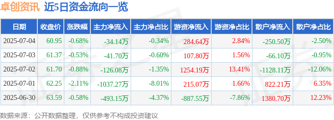股票行情快报：卓创资讯（301299）7月4日主力资金净卖出34.14万元