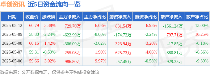 股票行情快报：卓创资讯（301299）5月12日主力资金净买入729.70万元