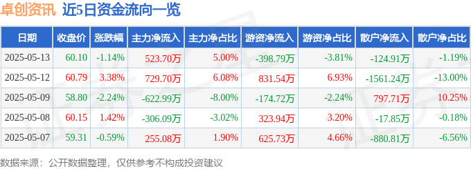 股票行情快报：卓创资讯（301299）5月13日主力资金净买入523.70万元