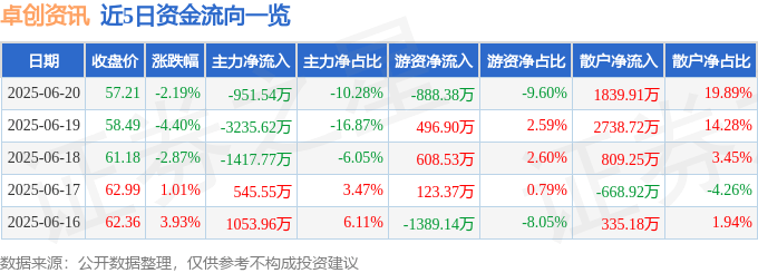 股票行情快报：卓创资讯（301299）6月20日主力资金净卖出951.54万元