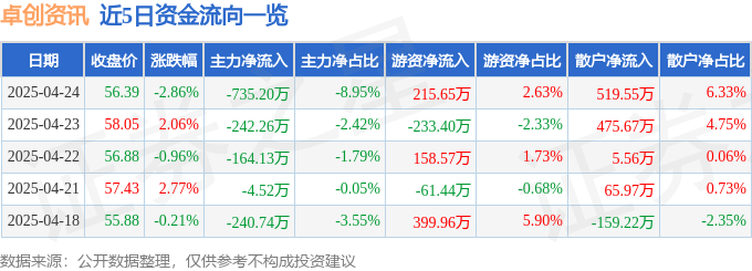 股票行情快报：卓创资讯（301299）4月24日主力资金净卖出735.20万元