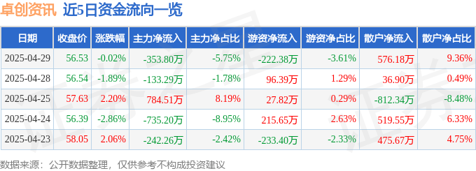 股票行情快报：卓创资讯（301299）4月29日主力资金净卖出353.80万元