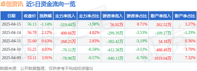 股票行情快报：卓创资讯（301299）4月15日主力资金净卖出319.44万元
