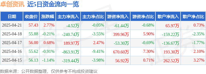 股票行情快报：卓创资讯（301299）4月21日主力资金净卖出4.52万元