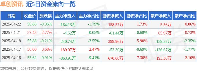 股票行情快报：卓创资讯（301299）4月22日主力资金净卖出164.13万元