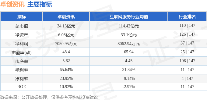 股票行情快报：卓创资讯（301299）4月22日主力资金净卖出164.13万元