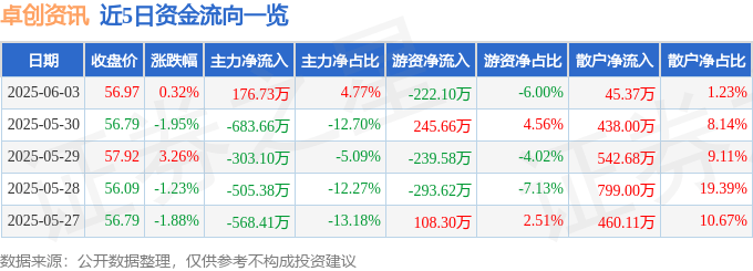 股票行情快报：卓创资讯（301299）6月3日主力资金净买入176.73万元