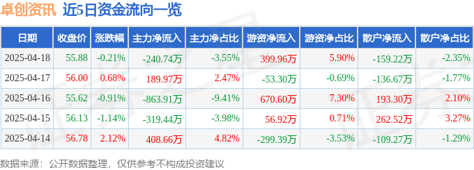 股票行情快报：卓创资讯（301299）4月18日主力资金净卖出240.74万元