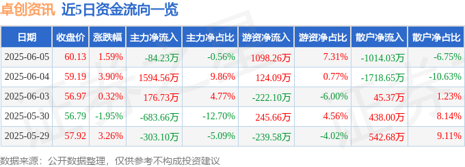 股票行情快报：卓创资讯（301299）6月5日主力资金净卖出84.23万元