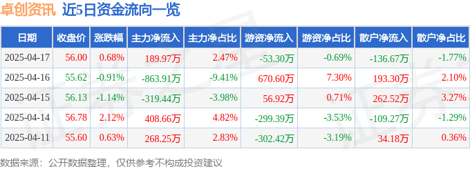 股票行情快报：卓创资讯（301299）4月17日主力资金净买入189.97万元