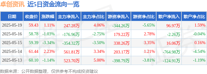股票行情快报：卓创资讯（301299）5月19日主力资金净买入247.28万元