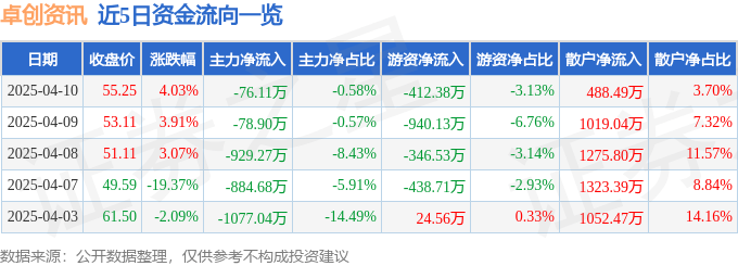 股票行情快报：卓创资讯（301299）4月10日主力资金净卖出76.11万元