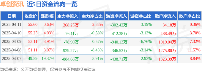 股票行情快报：卓创资讯（301299）4月11日主力资金净买入268.25万元