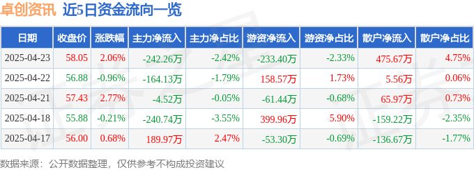 股票行情快报：卓创资讯（301299）4月23日主力资金净卖出242.26万元
