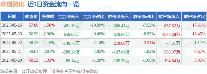 股票行情快报：卓创资讯（301299）5月26日主力资金净卖出491.10万元