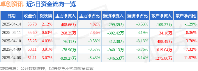 股票行情快报：卓创资讯（301299）4月14日主力资金净买入408.66万元
