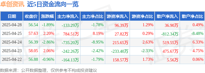股票行情快报：卓创资讯（301299）4月28日主力资金净卖出133.29万元